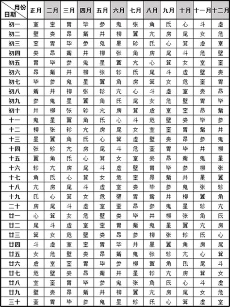 星宿查詢|二十八星宿、28星宿吉凶算命配对查询